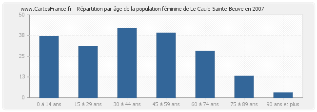 Répartition par âge de la population féminine de Le Caule-Sainte-Beuve en 2007